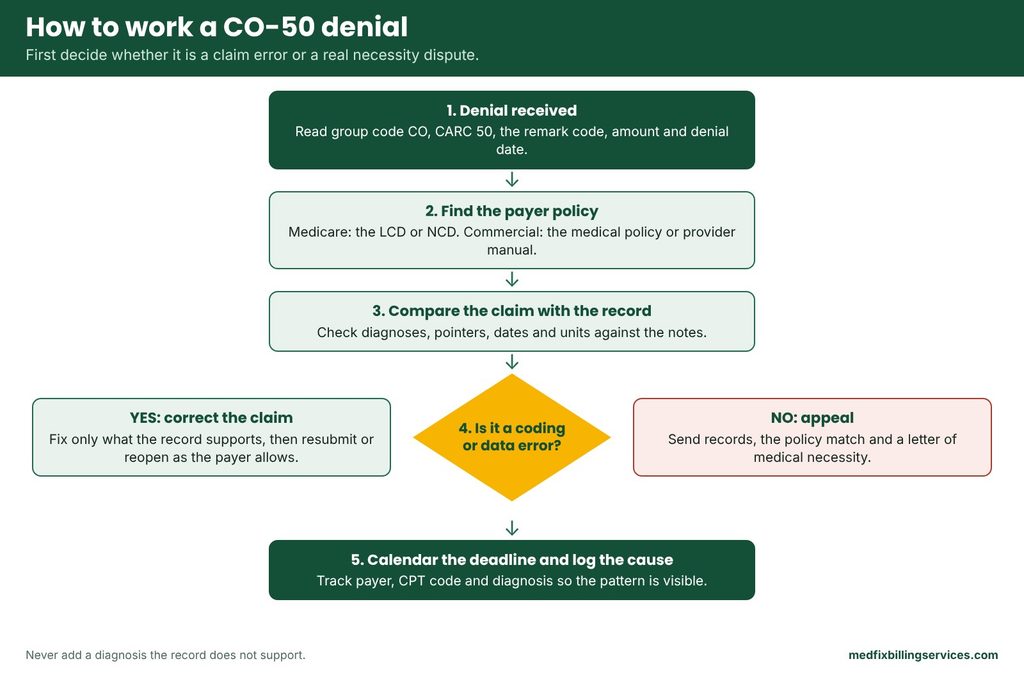 Flowchart for CO-50: find the policy, compare the record, then correct the claim or appeal