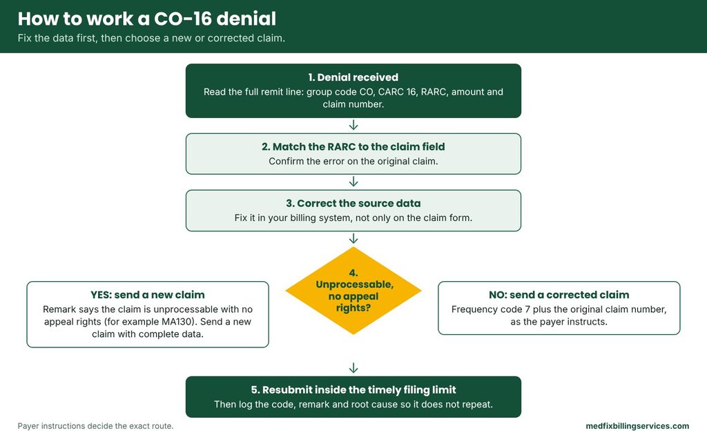 Flowchart: fix CO-16 data, then send a new claim or a corrected claim