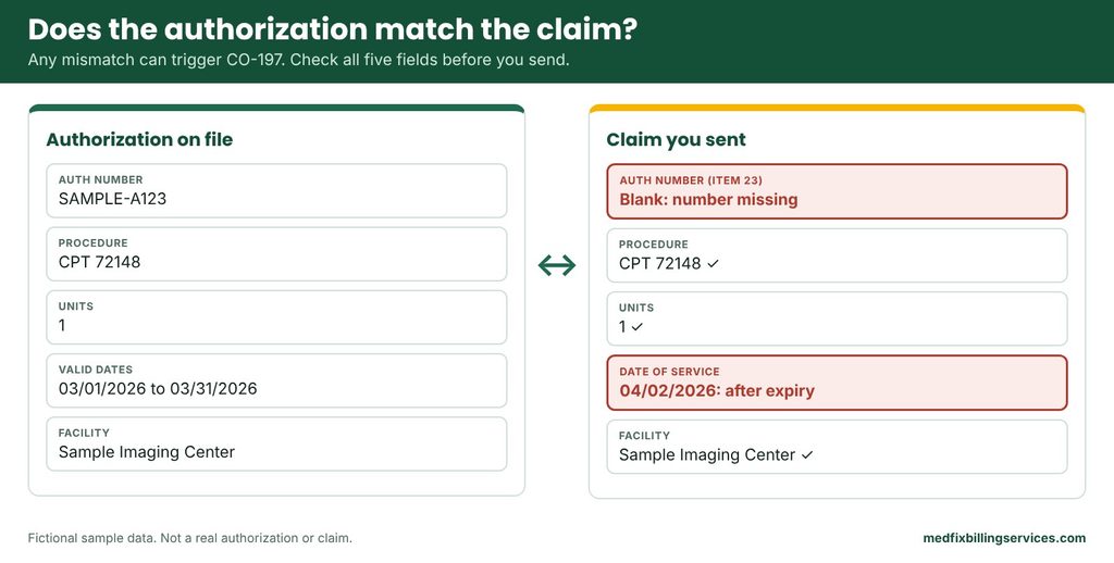 Sample authorization compared with a claim showing a missing number and a service date after expiry