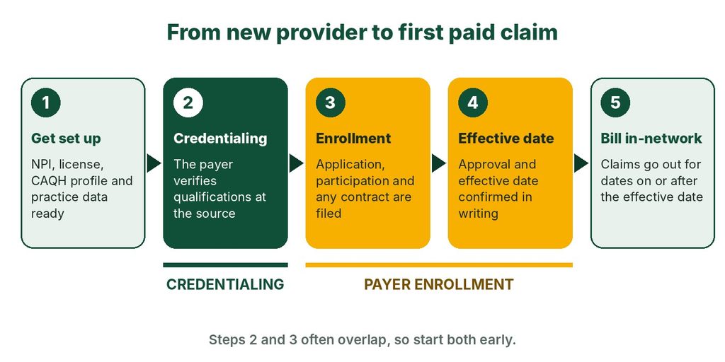 Five-step flow from provider setup through credentialing, enrollment and effective date to the first in-network claim