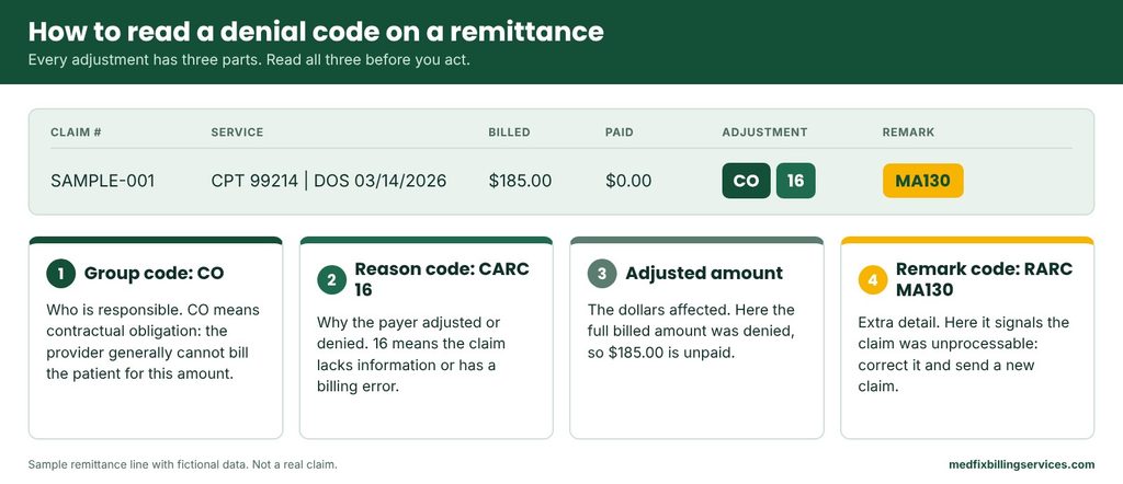 Sample remittance line labeling group code CO, reason code 16, amount and remark code MA130