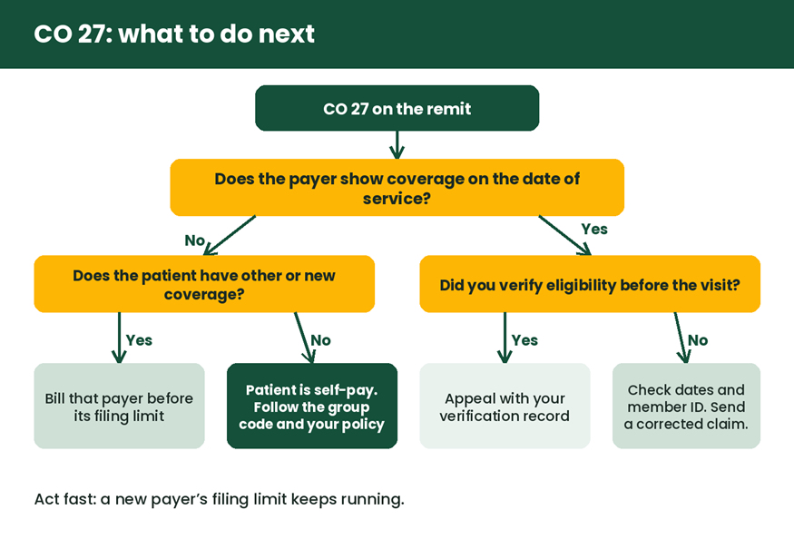 Decision flowchart for CO 27 based on coverage dates, other coverage and eligibility verification