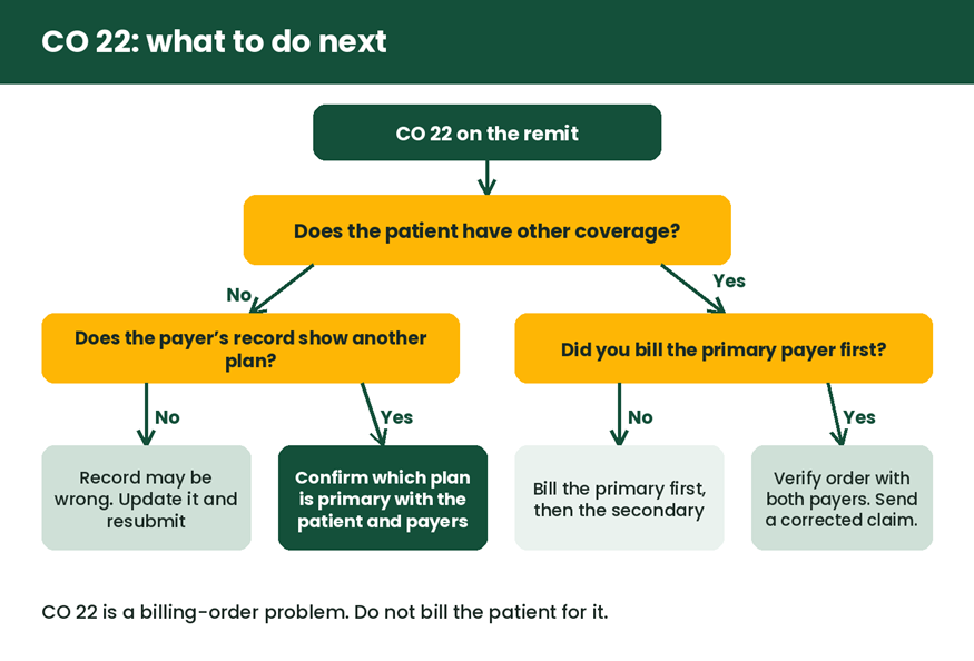 Decision flowchart for resolving a CO 22 denial based on other coverage and billing order