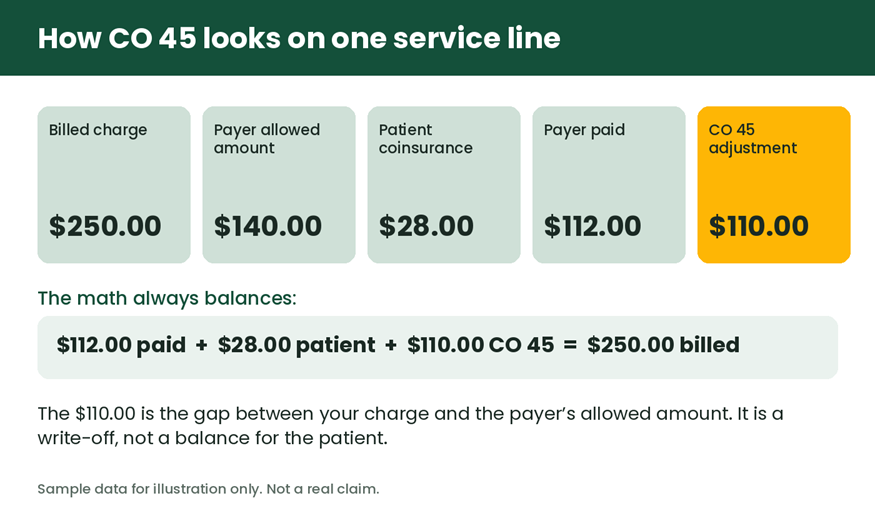 Sample remit line where payment, patient coinsurance and CO 45 adjustment equal the billed charge