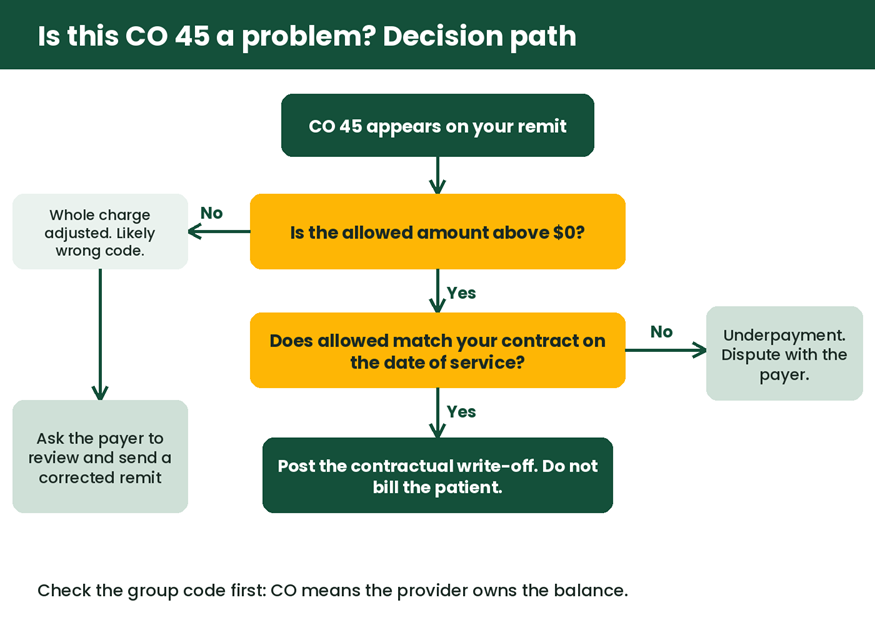 Decision flowchart for deciding whether a CO 45 adjustment is routine, wrong code or underpayment