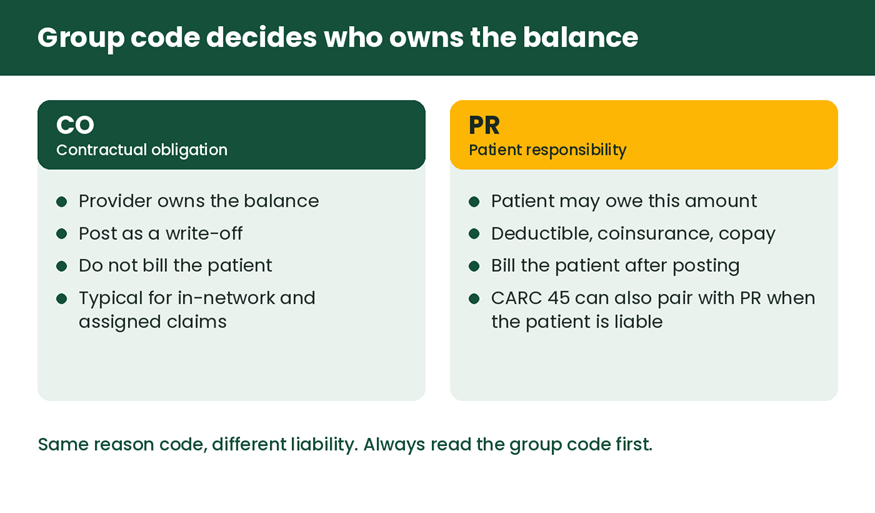 Comparison of CO and PR group codes showing who owns the remaining balance