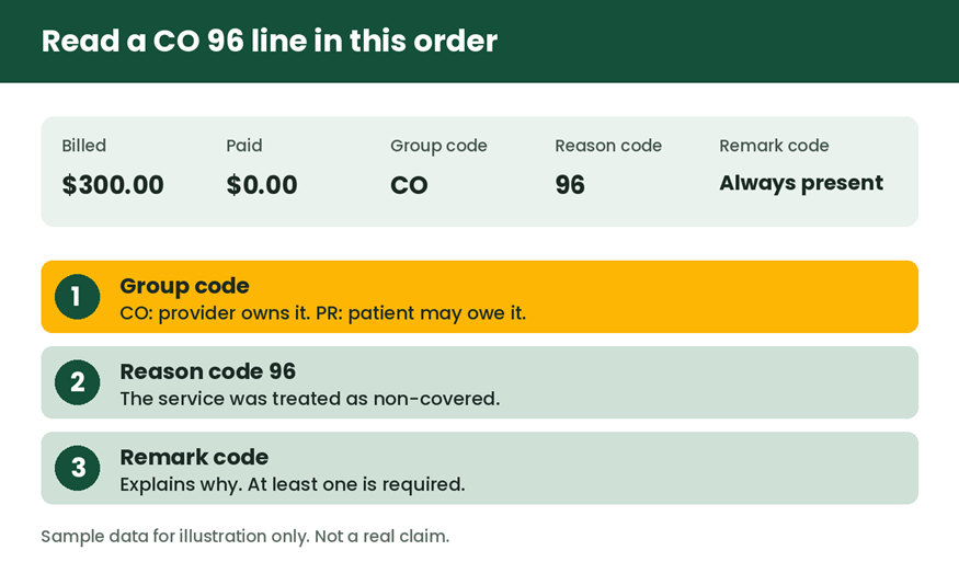 Sample remit line showing group code, reason code 96 and remark code to read in order
