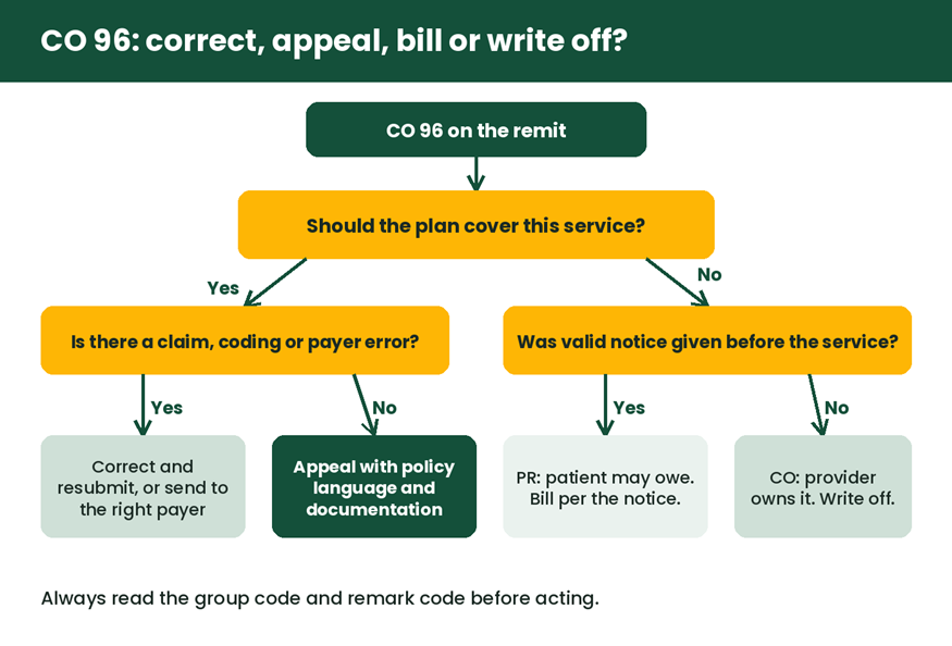 Decision flowchart for CO 96 showing when to correct, appeal, bill the patient or write off