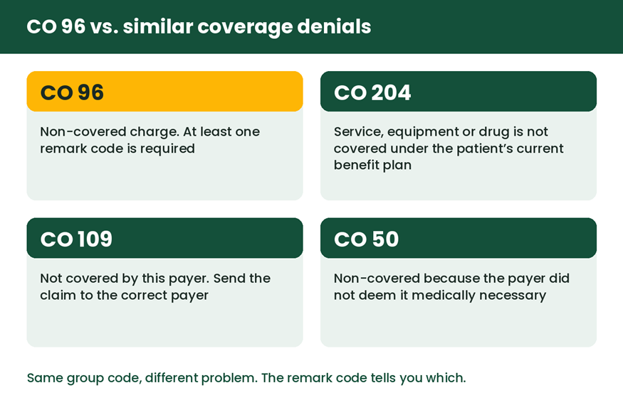 Comparison of CO 96, CO 204, CO 109 and CO 50 coverage denial meanings
