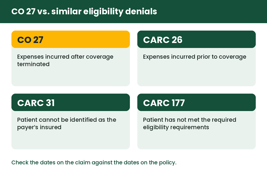 Comparison of CO 27 with CARC 26, 31 and 177 eligibility denial meanings