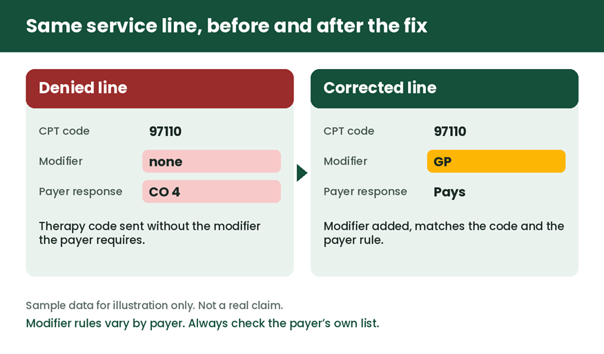 Sample therapy claim line denied with CO 4 for a missing modifier, then corrected with GP