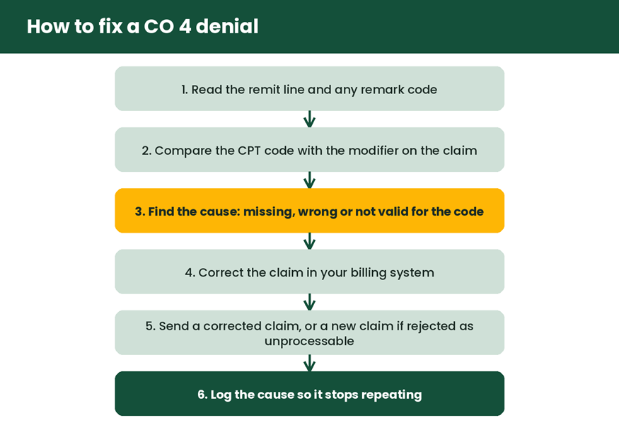 Six-step flow for fixing a CO 4 denial from reading the remit to logging the cause