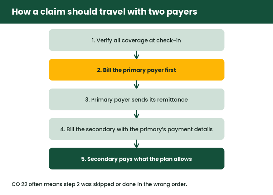 Five-step flow showing how a claim travels from the primary payer to the secondary payer