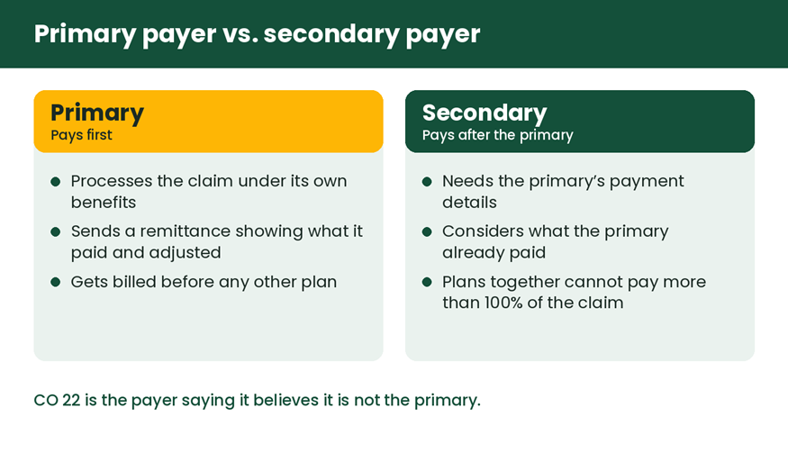 Comparison of what a primary payer and a secondary payer each do with a claim