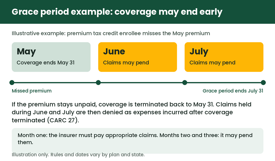 Timeline showing a missed May premium, coverage ending May 31 and claims pending in June and July