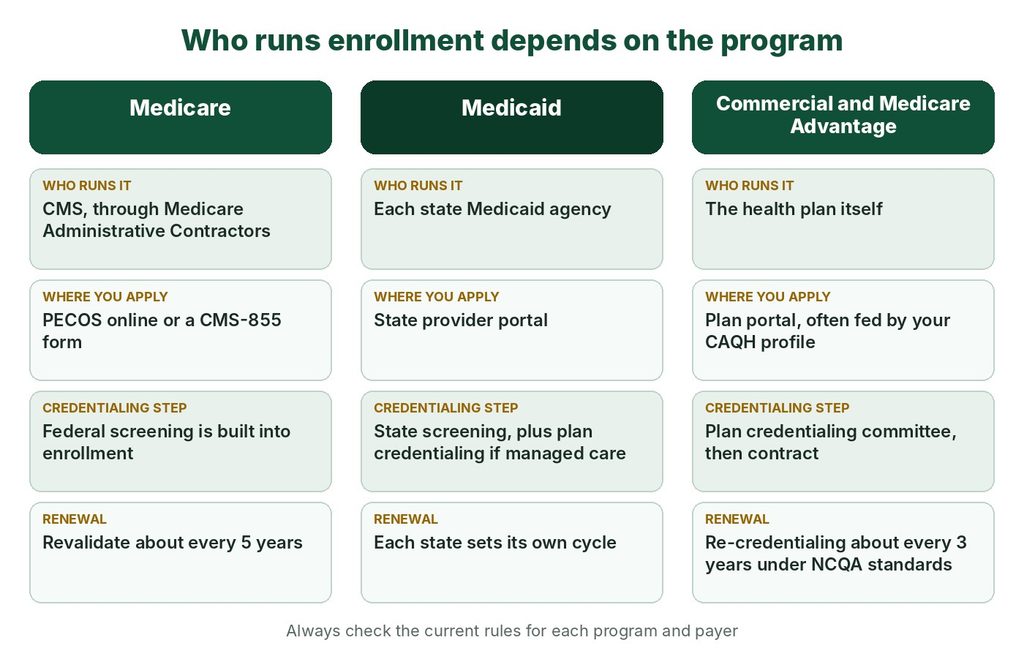 Comparison of who runs enrollment and how renewals work for Medicare, Medicaid and commercial plans