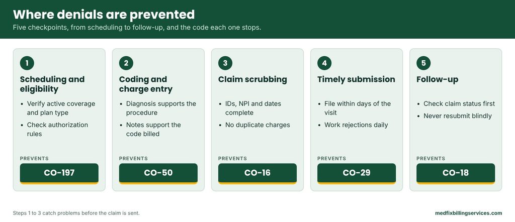 Five checkpoints that prevent CO-197, CO-50, CO-16, CO-29 and CO-18 claim denials